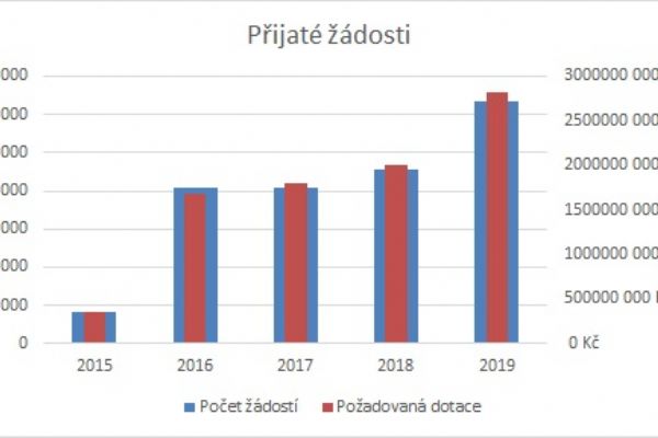 Úspory i ochrana klimatu. Češi berou program Nová zelená úsporám útokem